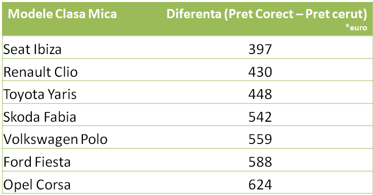 Pret corect masini clasa mica